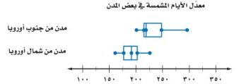معدل الأيام المشمسة